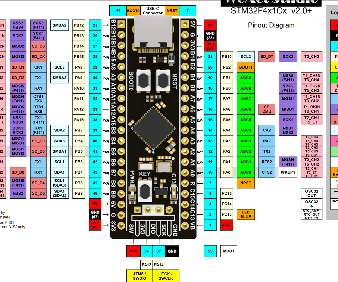 Activating the On-Board LED of the STM32 Black Pill: a Simple Guide