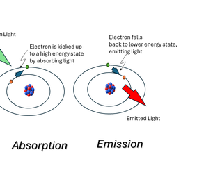 Demonstration of Molecular Fluorescence and Absorbance Using an Educational Spectrometer